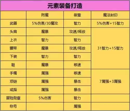 法师过渡阵容装备搭配推荐(法师正确出装顺序)插图6