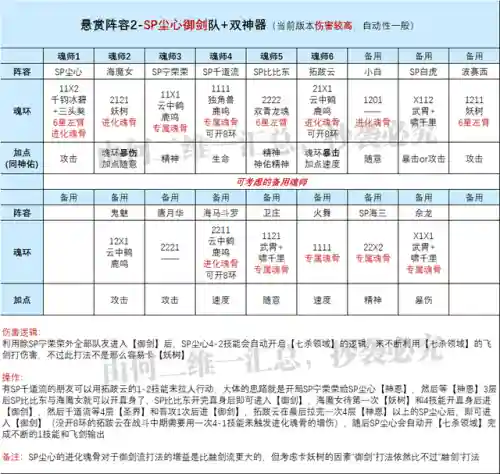 普通尘心怎么搭配阵容最好(尘心魂环搭配最强输出)插图3
