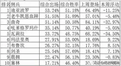 最新佣兵阵容搭配图表(佣兵战纪平民刷图t0阵容)插图1
