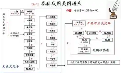 吴国阵容战国插图1