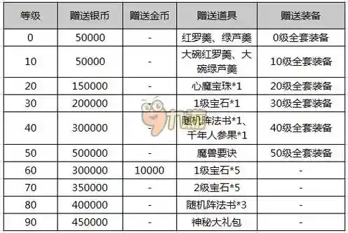 梦幻西游信号自带礼包插图