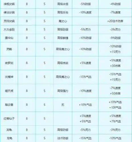 梦幻西游固伤要什么变身卡插图