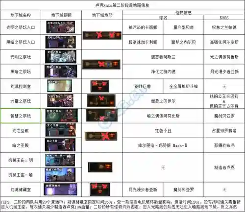 地下城卢克团队攻略插图1
