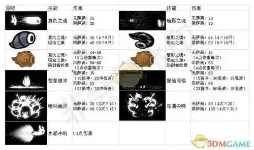空洞骑士所有灵魂技能插图