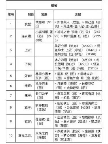 奇迹暖暖大侦探福尔摩斯搭配攻略插图
