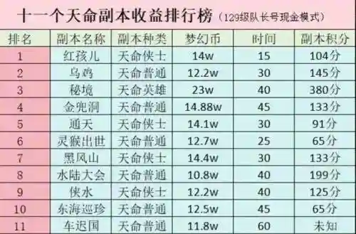梦幻西游50级可以刷的副本吗插图