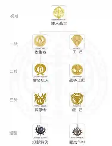 新天堂2转职重置技能插图1