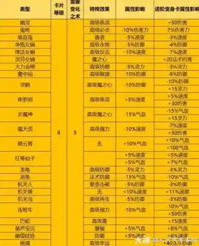 梦幻西游固伤要什么变身卡插图1