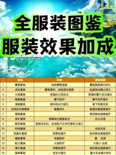 塞尔达升级哪一套装备插图
