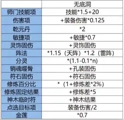 梦幻西游满17攻修加多少伤害插图1
