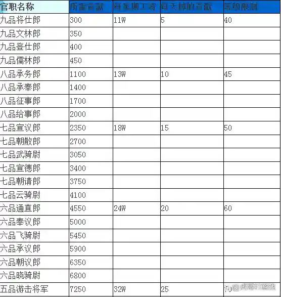 梦幻西游官阶任务插图1
