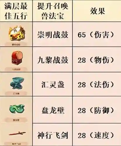 梦幻西游法宝摆放攻略插图1