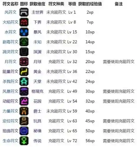 虚无世界2所有技能名字插图