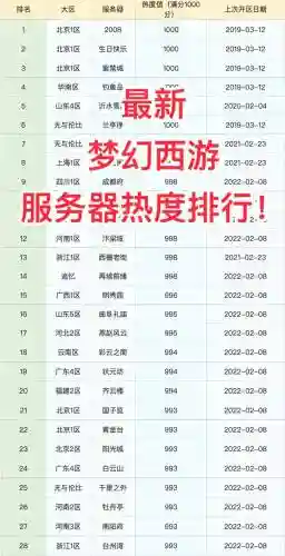 梦幻西游区人数排行插图1