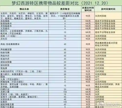 梦幻西游转服物品多少级插图