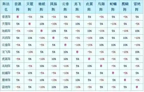 梦幻西游阵法价钱插图1