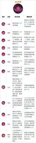 梦幻西游手游普陀经脉推荐插图1
