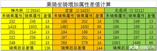 梦幻西游坐骑成长主属性插图