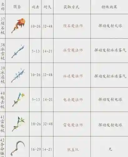 猛兽之地怎么武器进化插图1