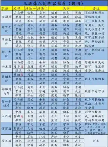 三国志战略版副将搭配阵容插图