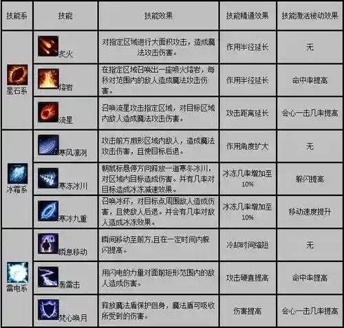 传奇世界手游法师技能升级攻略插图