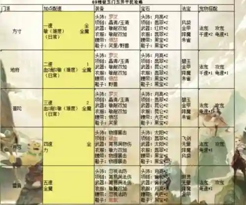 梦幻西游5输出阵容搭配插图1