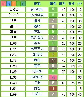口袋怪兽复刻蜥蜴王技能插图