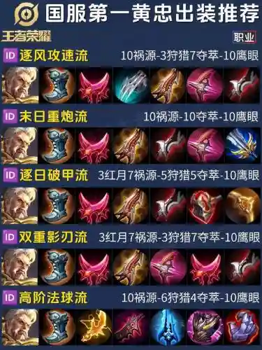 王者荣耀黄中的装备插图