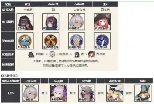 幻书启世录珍珑阵容搭配插图1