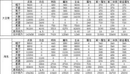 龙之谷大教主攻略插图1