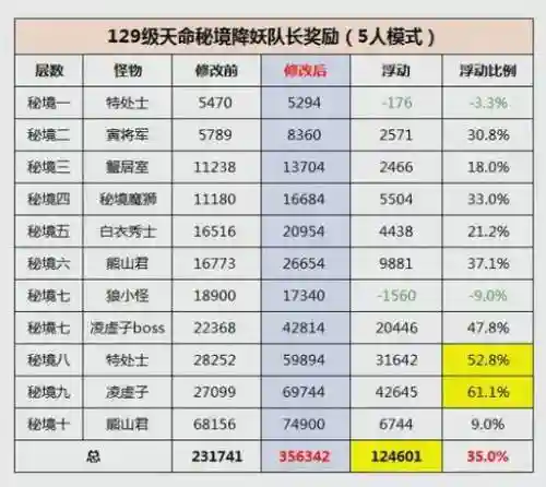 梦幻西游60副本奖励插图1