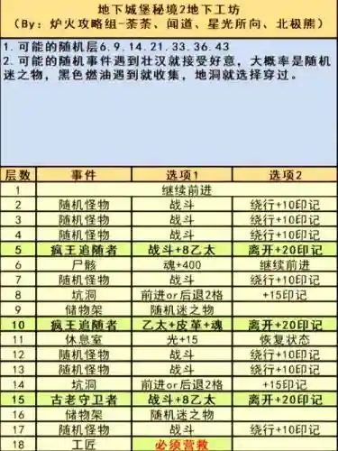 地下城堡234层攻略吞噬插图