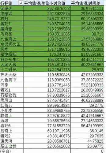 梦幻西游副本一周收益插图