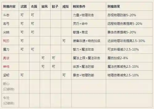 仙境传说ro装备升级附魔还在插图1