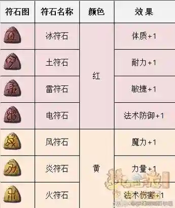梦幻西游大唐苻石组合插图