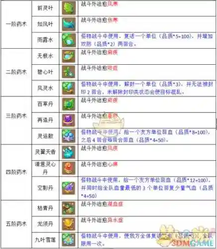 梦幻西游手游手游工坊炼药需要多少体力插图1