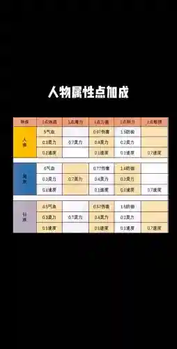 梦幻西游人物加点属性点插图1