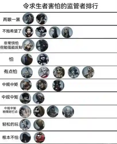 监管者最怕什么阵容搭配插图