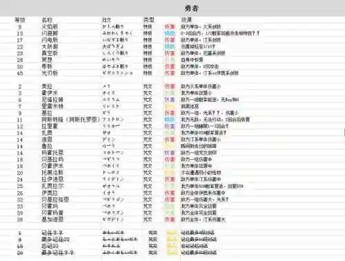 勇者斗恶龙3几级技能满插图