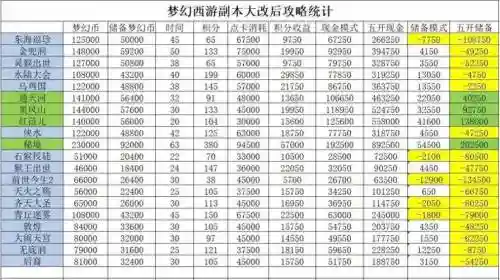 梦幻西游副本赚钱排行插图