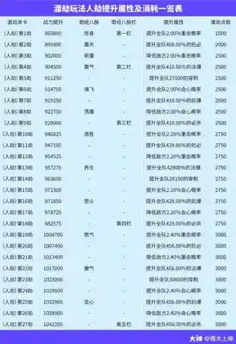 梦幻西游渡劫减经验吗插图