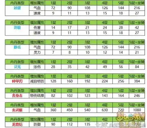 梦幻西游最好的低内丹都有什么插图