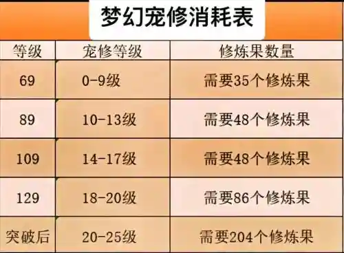 梦幻西游宝宝修吃到10还是到15插图1