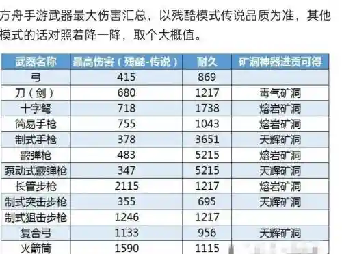方舟手游版不同难度武器伤害插图