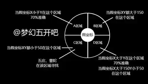 梦幻西游抓鬼坐标会不会变插图