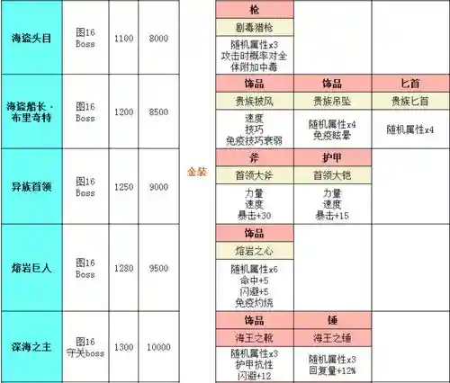地下城堡2地图装备掉率插图1