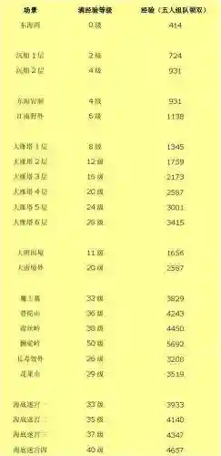 梦幻西游2宝宝满经验场景插图1
