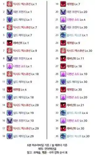 恶魔复仇者5转2技能加点插图1