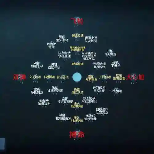 第五人格六神天赋攻略插图1
