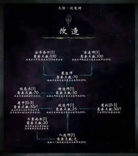 上古卷轴5安排技能_1插图1